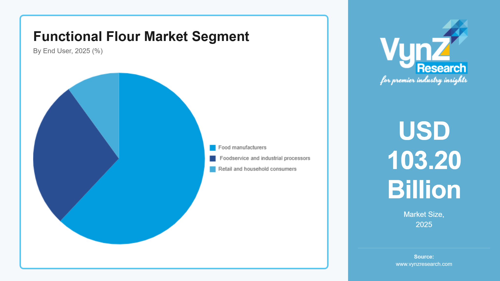 Functional Flour Market Segment